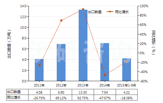 2011-2015年9月中國丙烯酸及其鹽(HS29161100)出口量及增速統(tǒng)計(jì)
